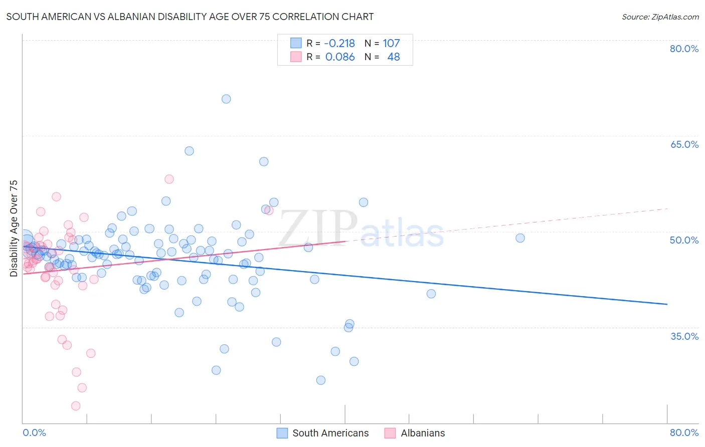 South American vs Albanian Disability Age Over 75