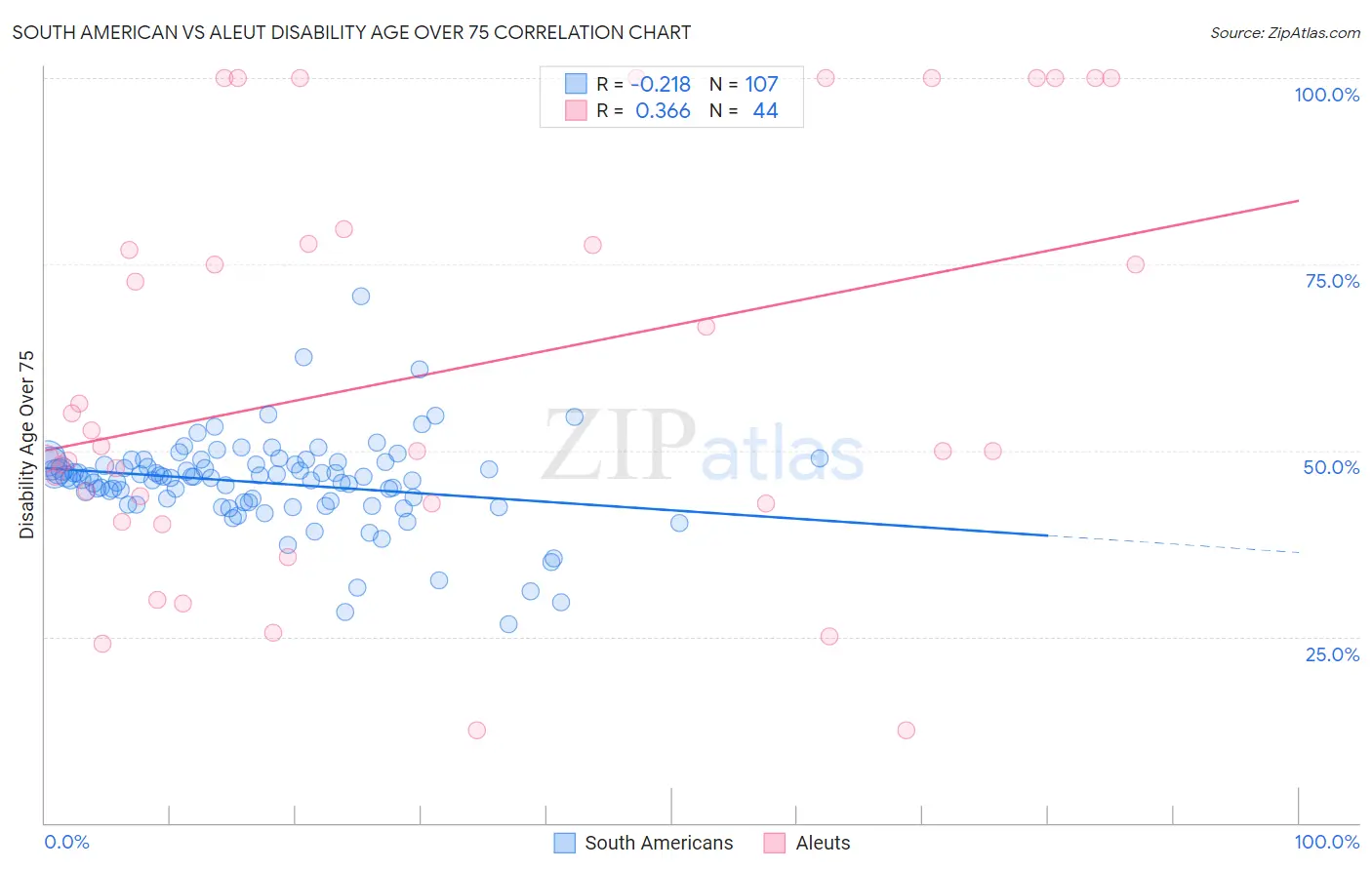 South American vs Aleut Disability Age Over 75