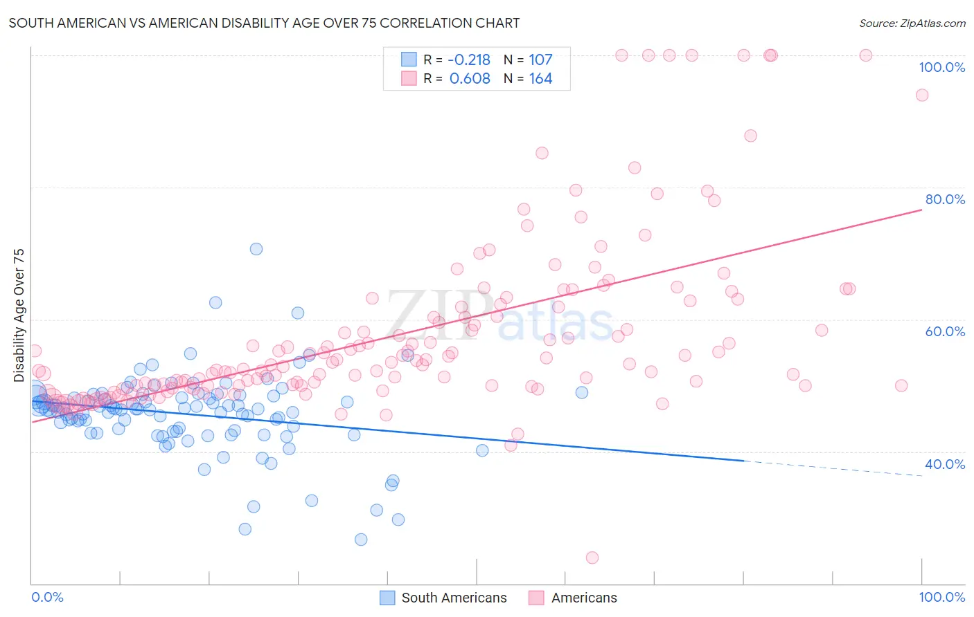 South American vs American Disability Age Over 75