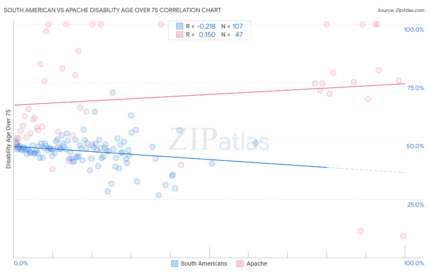South American vs Apache Disability Age Over 75
