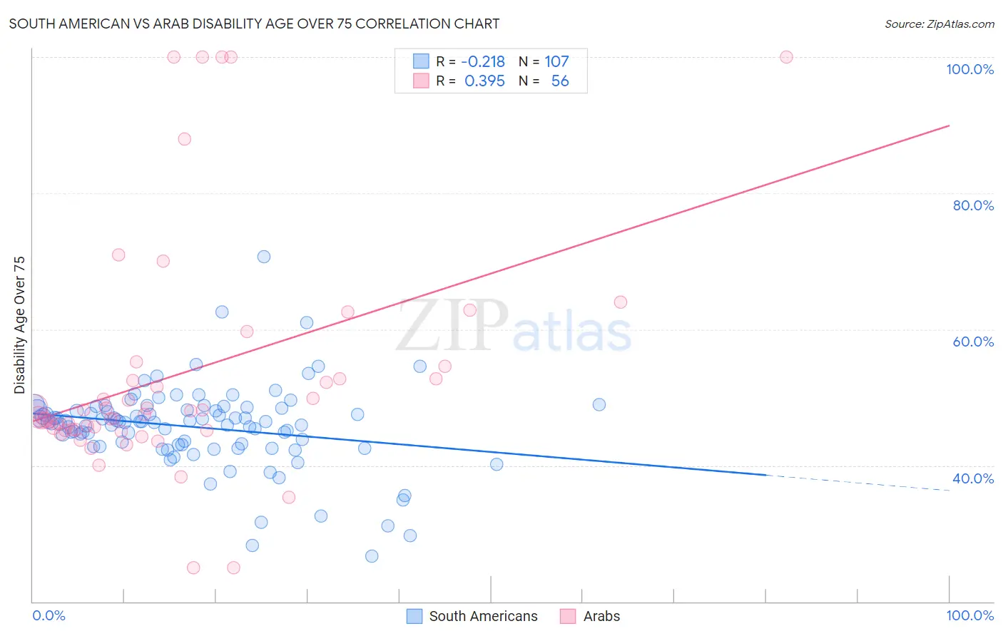 South American vs Arab Disability Age Over 75