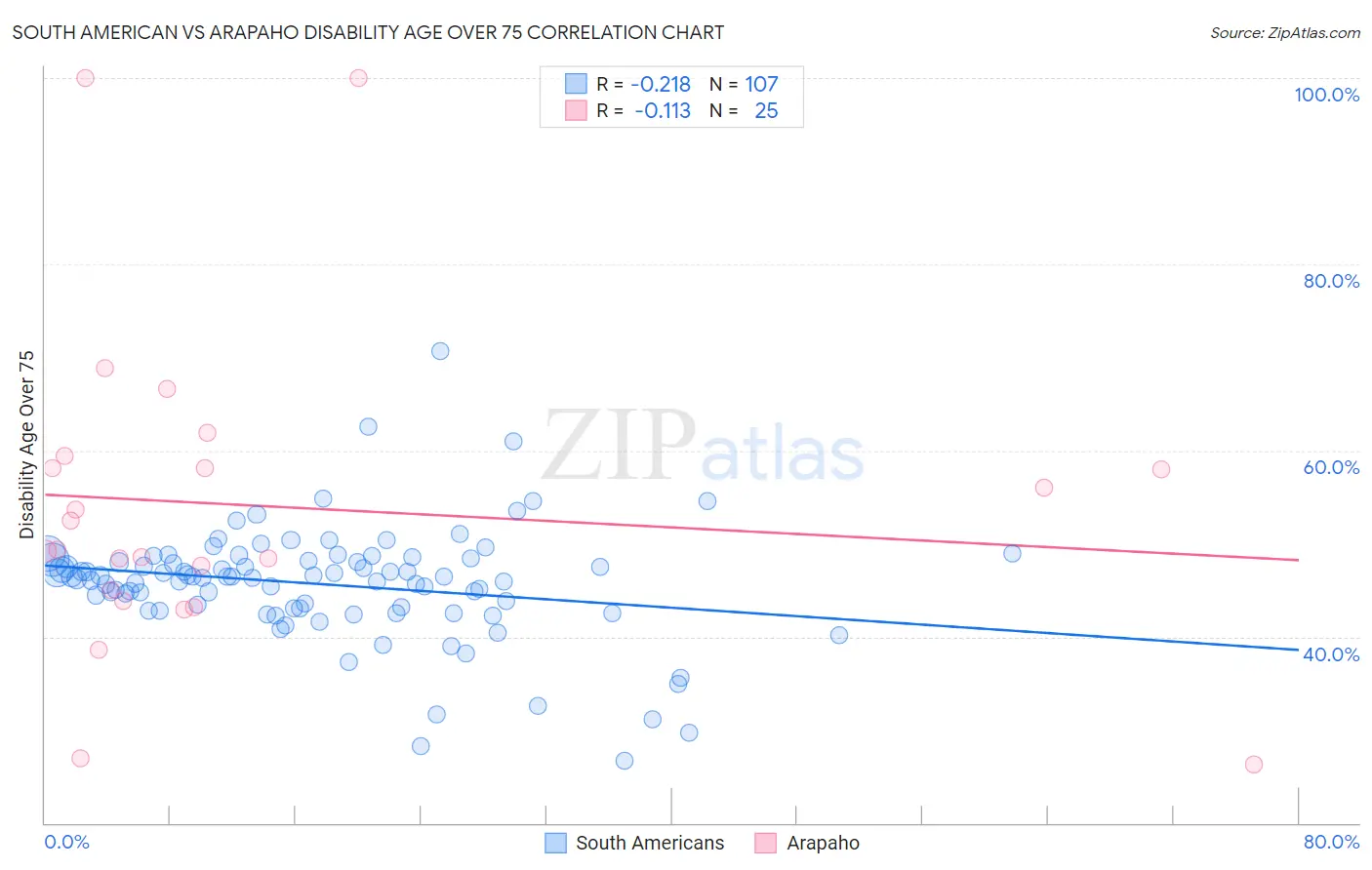 South American vs Arapaho Disability Age Over 75