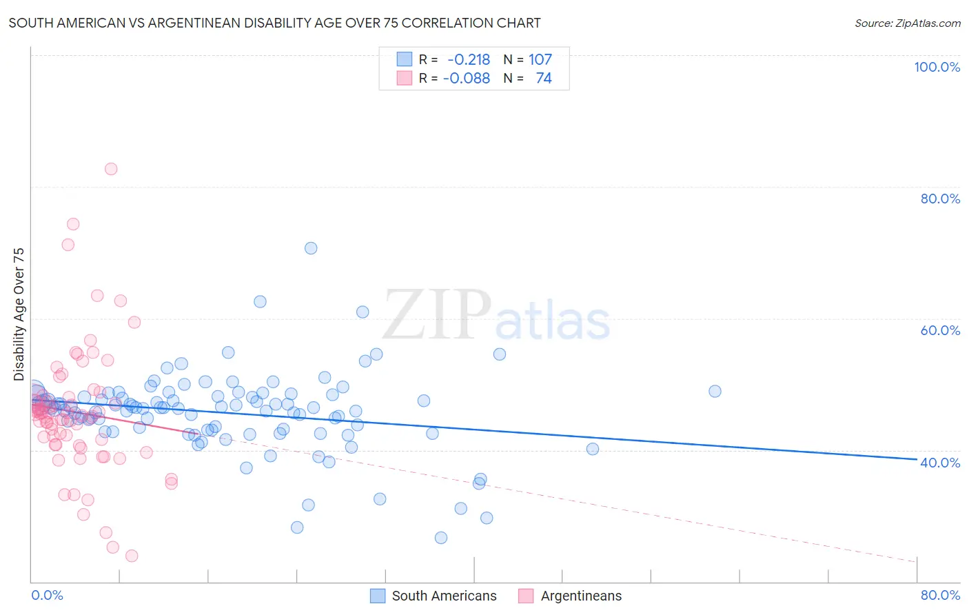 South American vs Argentinean Disability Age Over 75