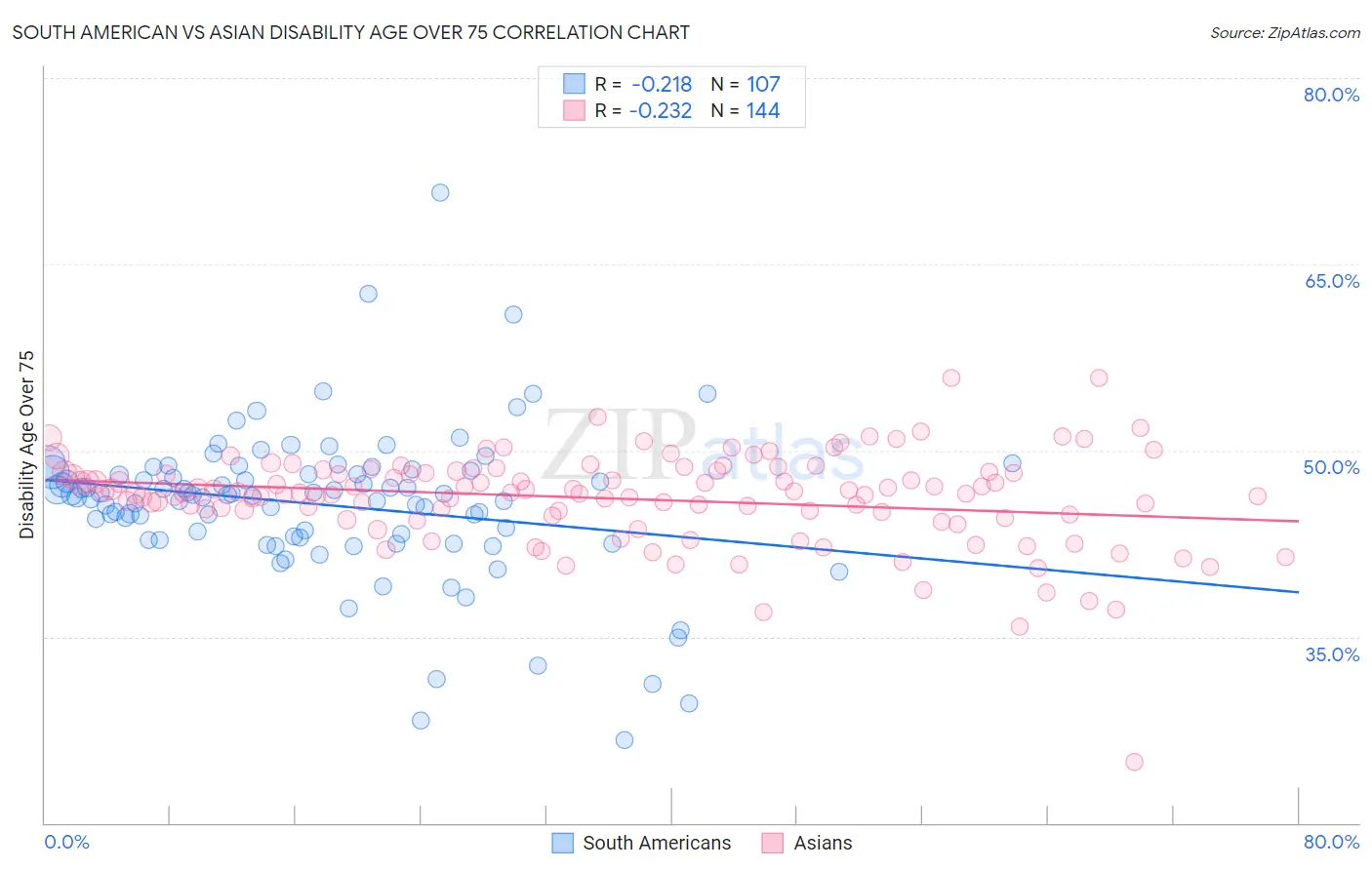 South American vs Asian Disability Age Over 75