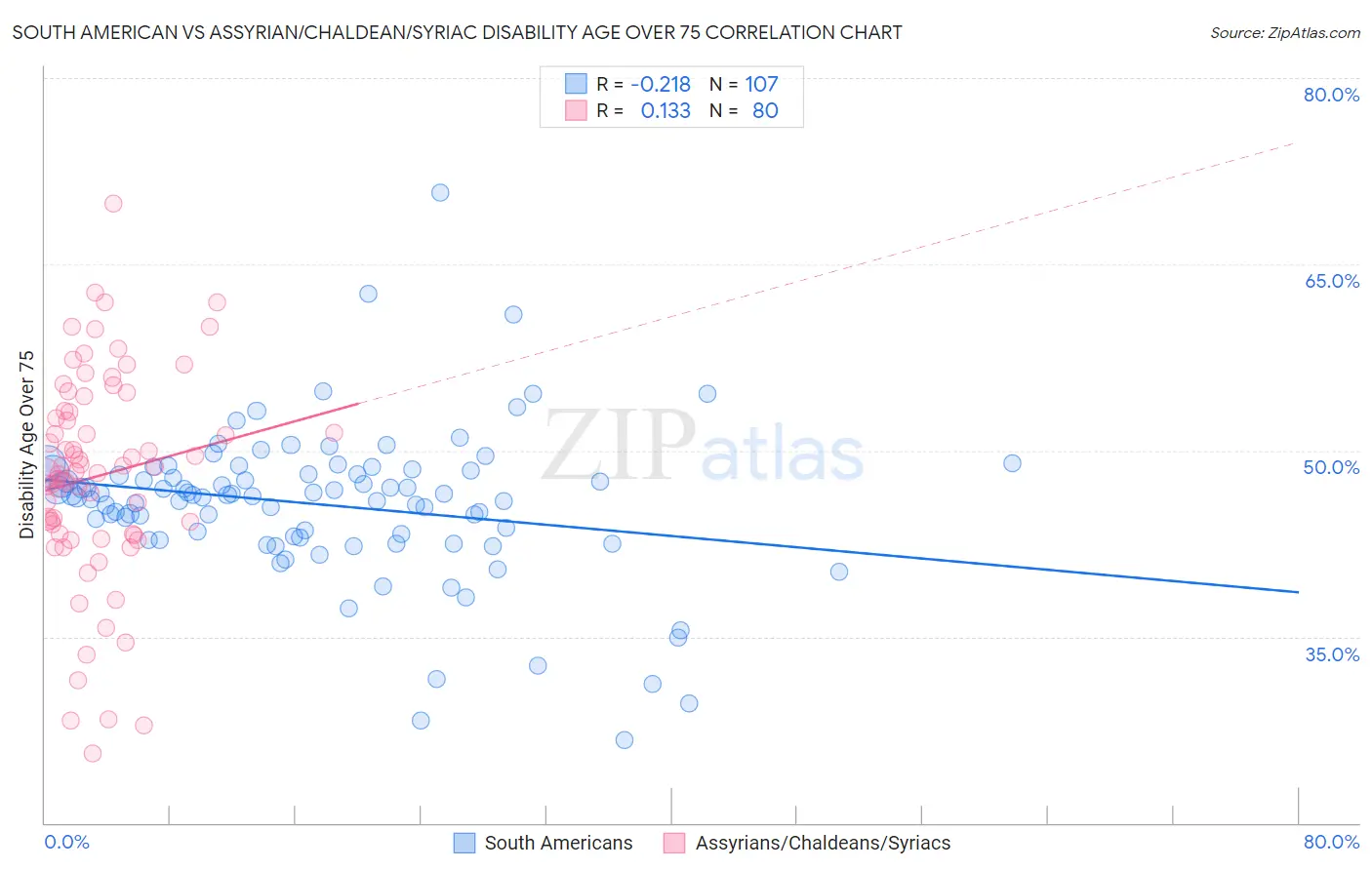 South American vs Assyrian/Chaldean/Syriac Disability Age Over 75