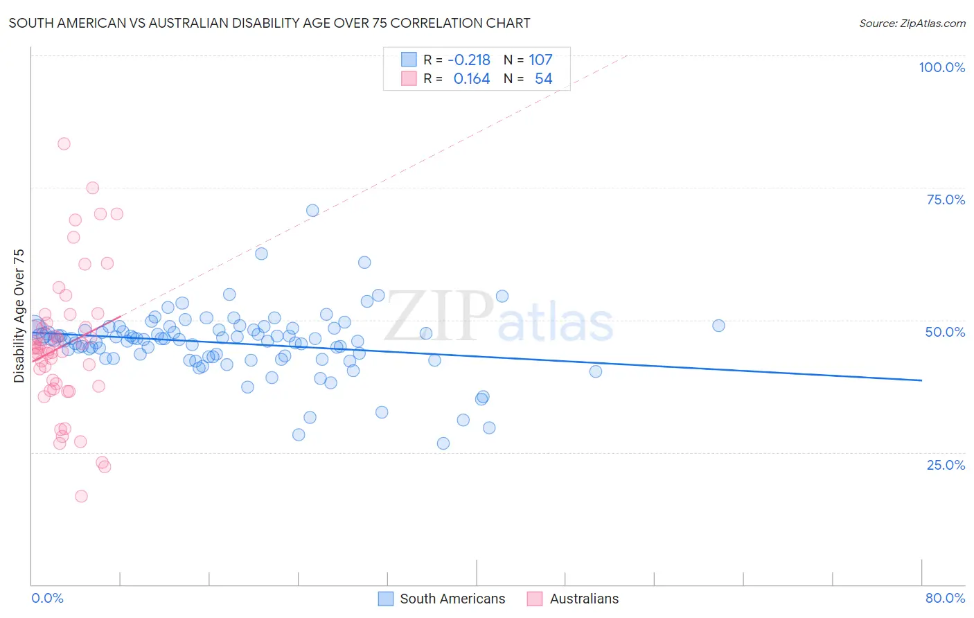 South American vs Australian Disability Age Over 75