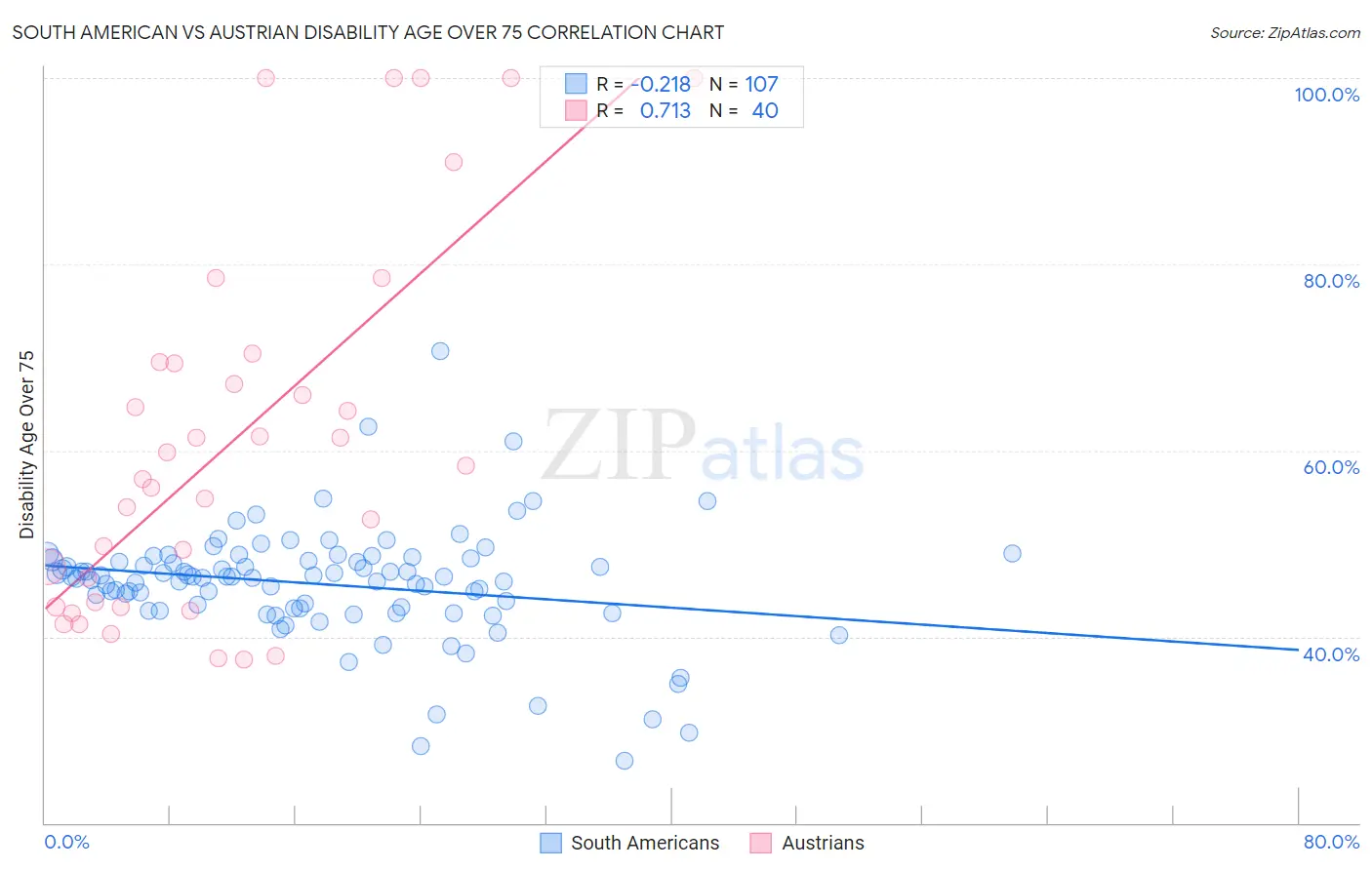 South American vs Austrian Disability Age Over 75