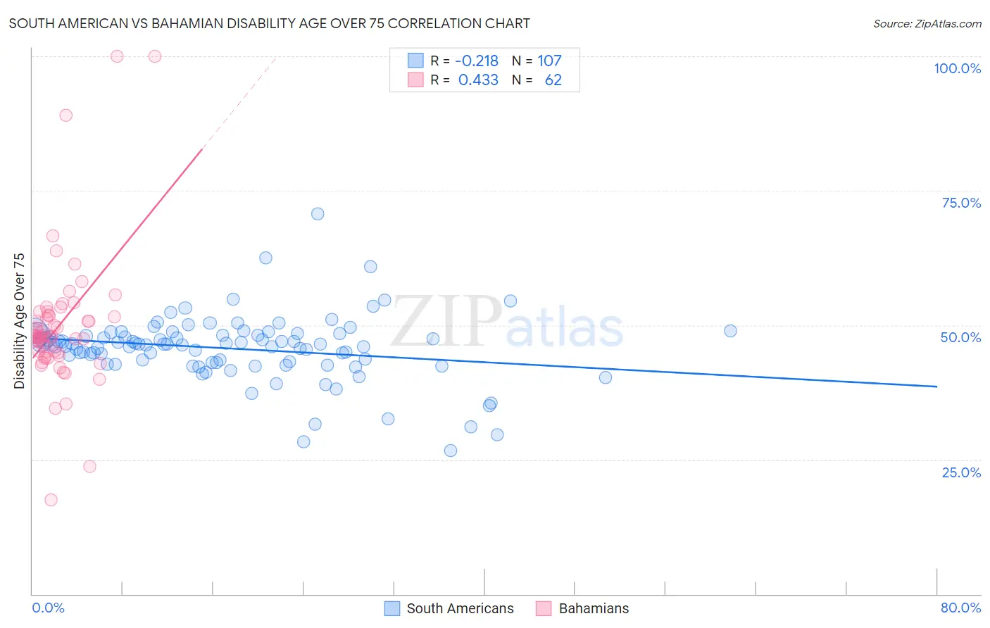 South American vs Bahamian Disability Age Over 75