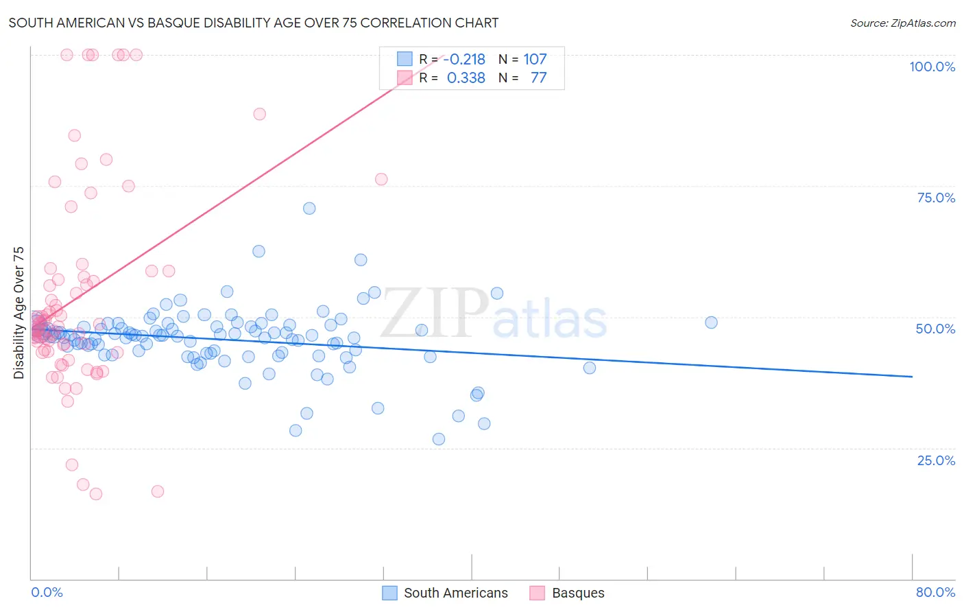 South American vs Basque Disability Age Over 75