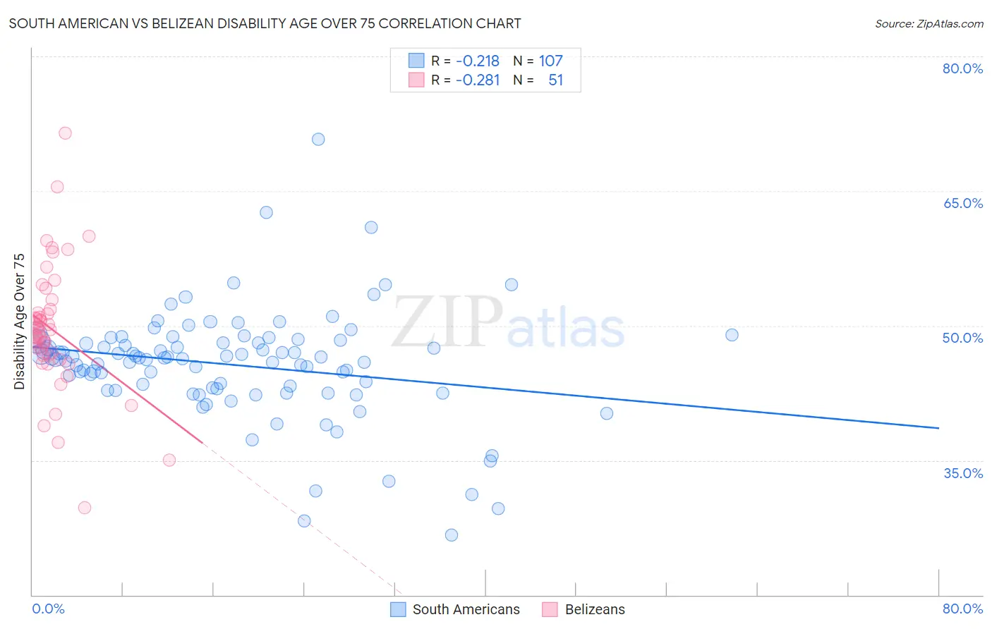 South American vs Belizean Disability Age Over 75