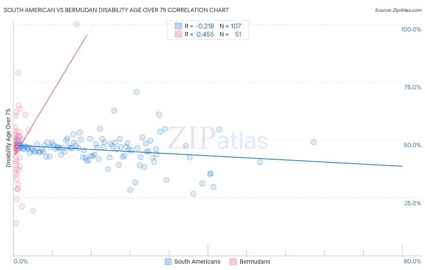 South American vs Bermudan Disability Age Over 75