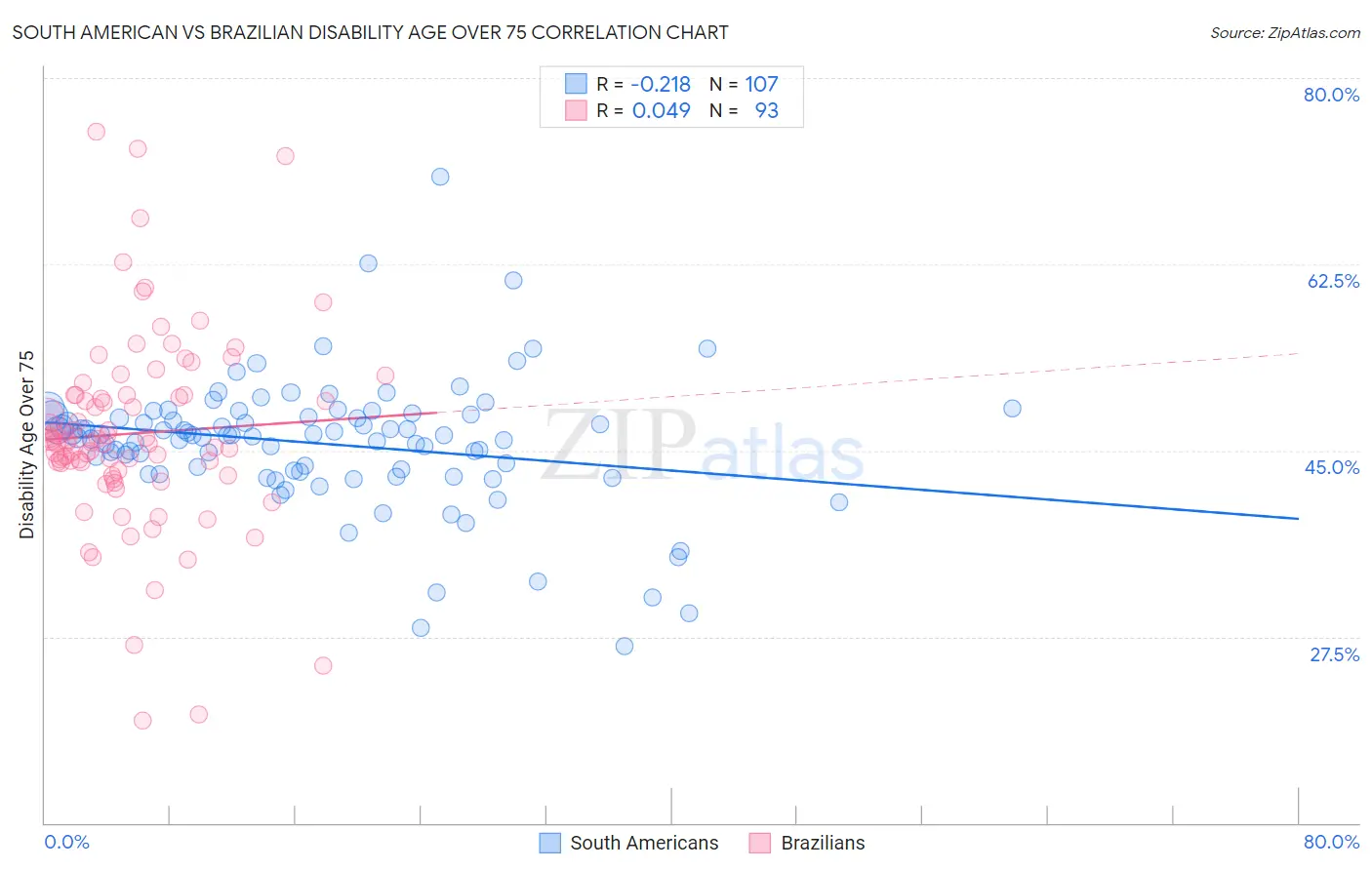 South American vs Brazilian Disability Age Over 75