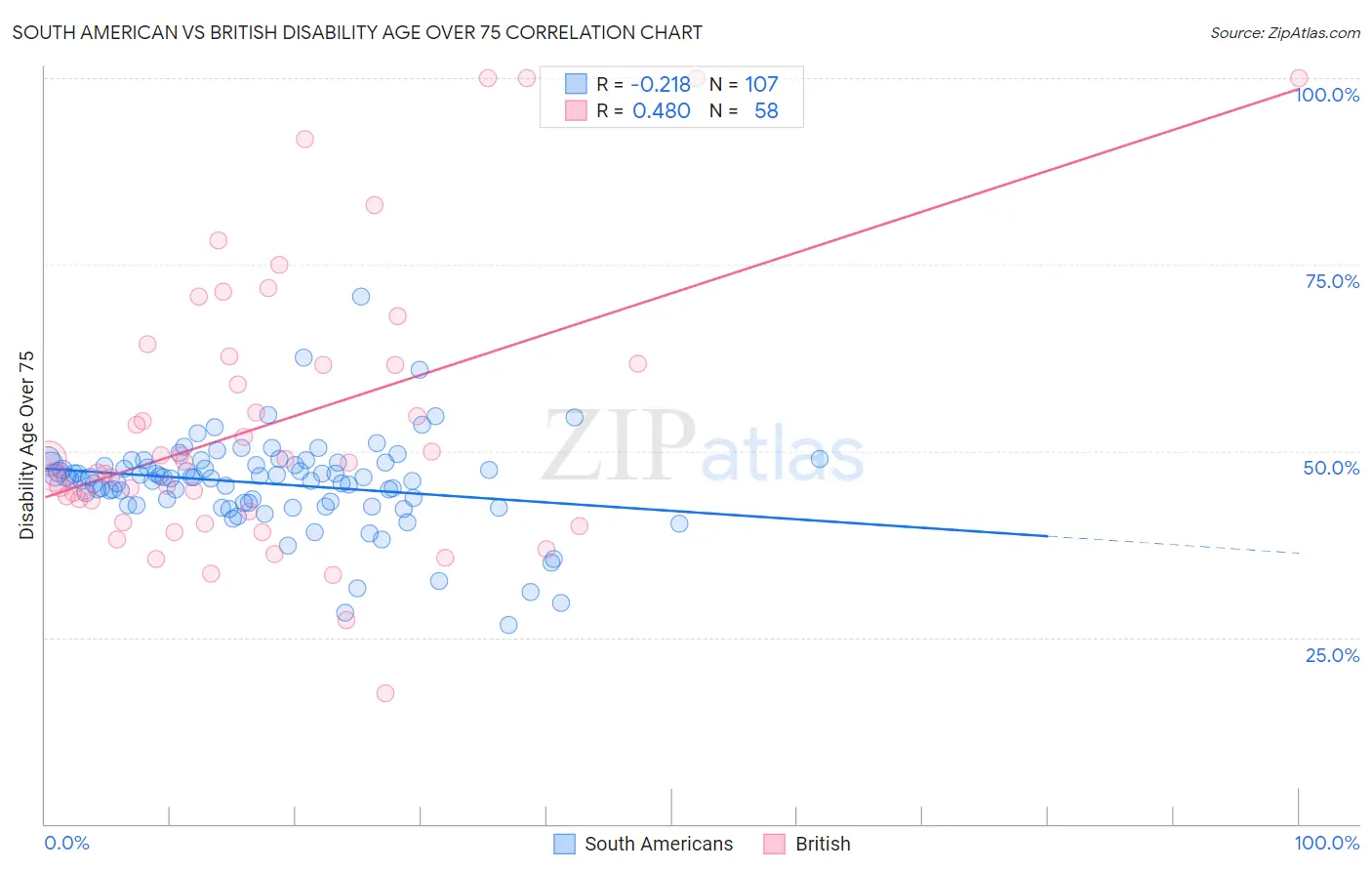 South American vs British Disability Age Over 75