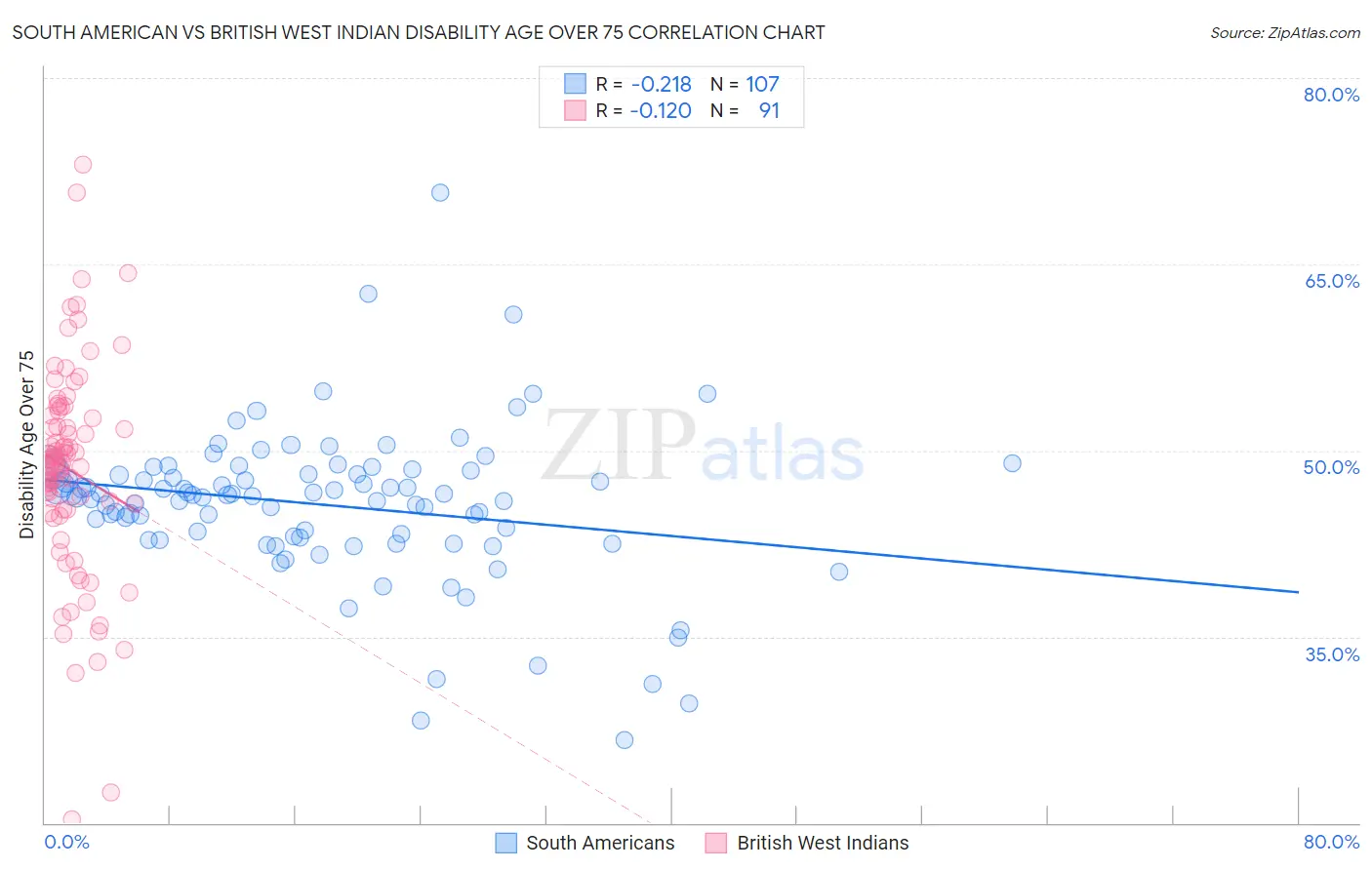 South American vs British West Indian Disability Age Over 75