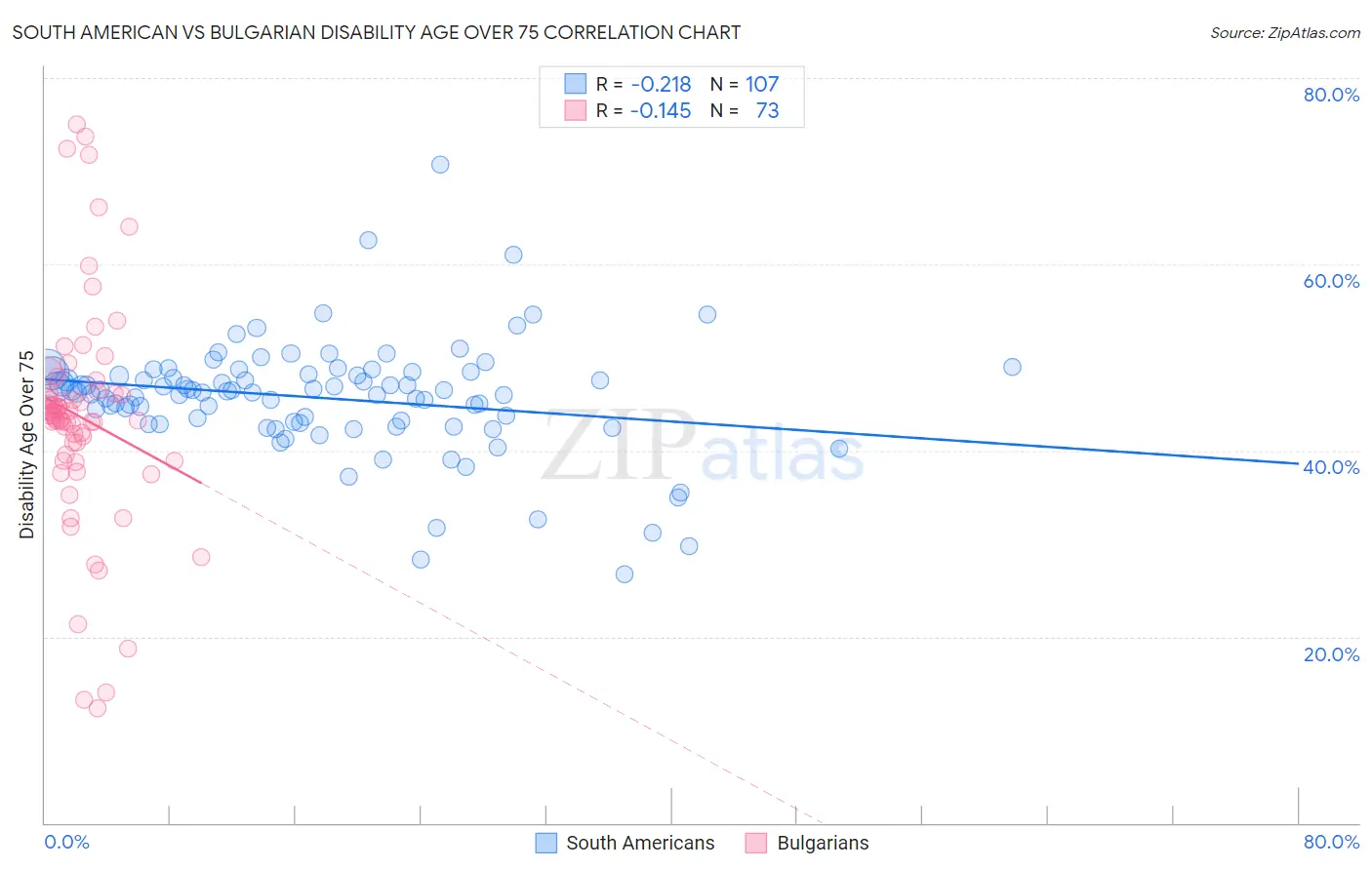 South American vs Bulgarian Disability Age Over 75