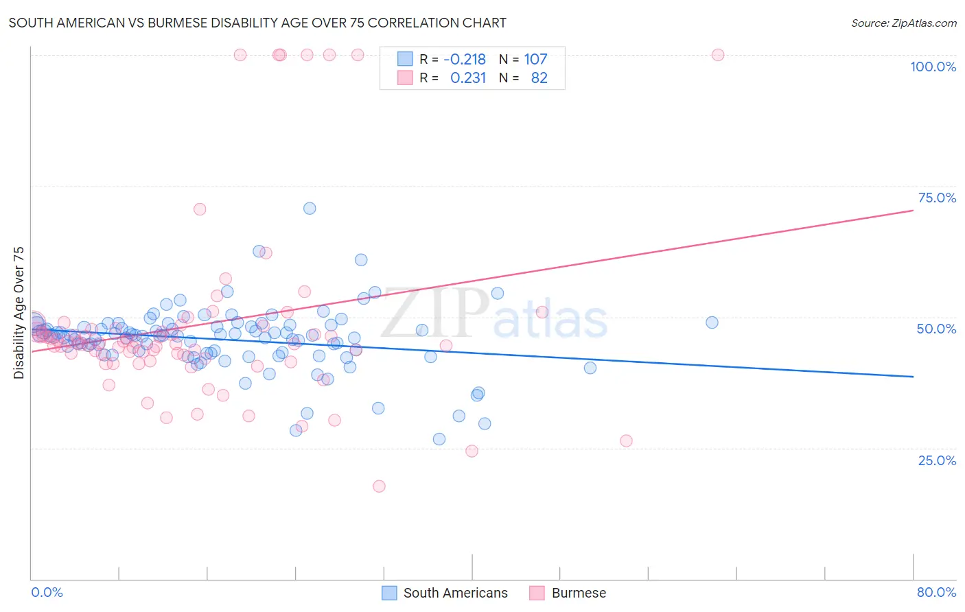 South American vs Burmese Disability Age Over 75