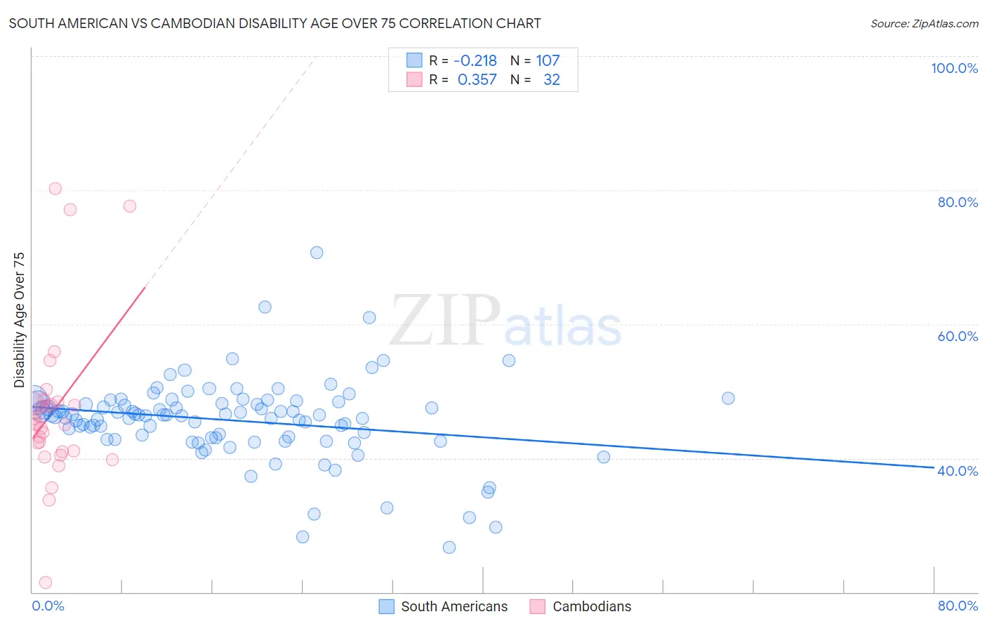 South American vs Cambodian Disability Age Over 75