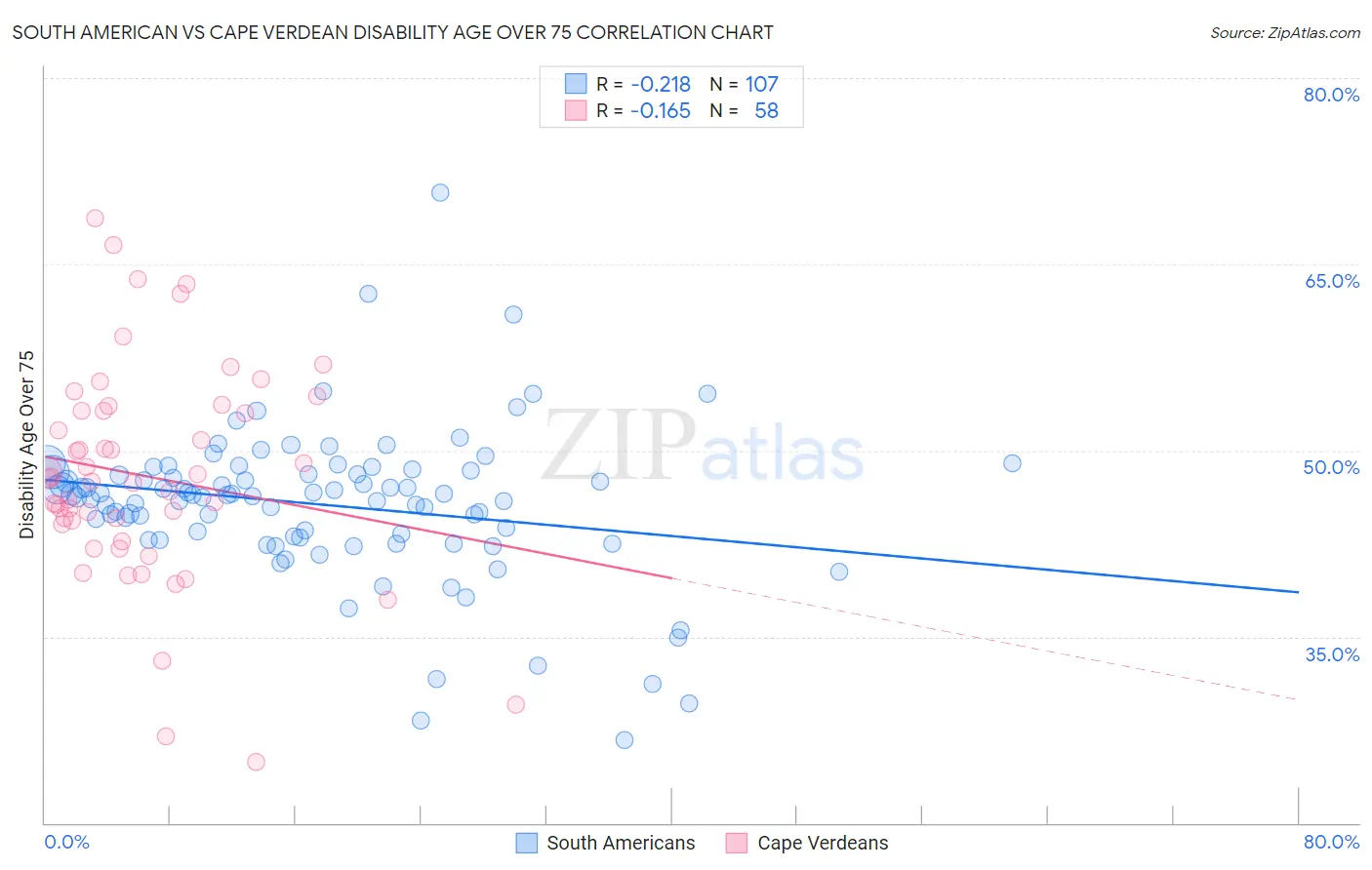 South American vs Cape Verdean Disability Age Over 75