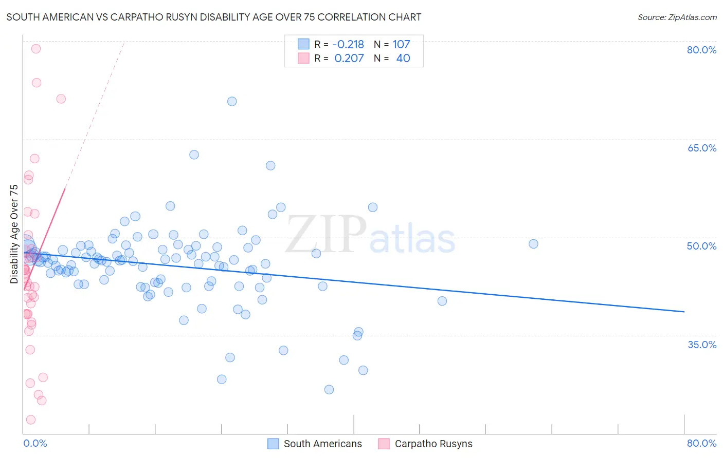 South American vs Carpatho Rusyn Disability Age Over 75