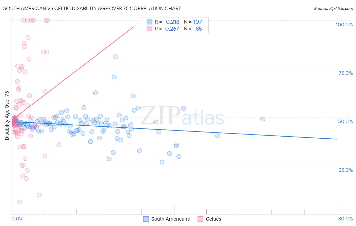 South American vs Celtic Disability Age Over 75