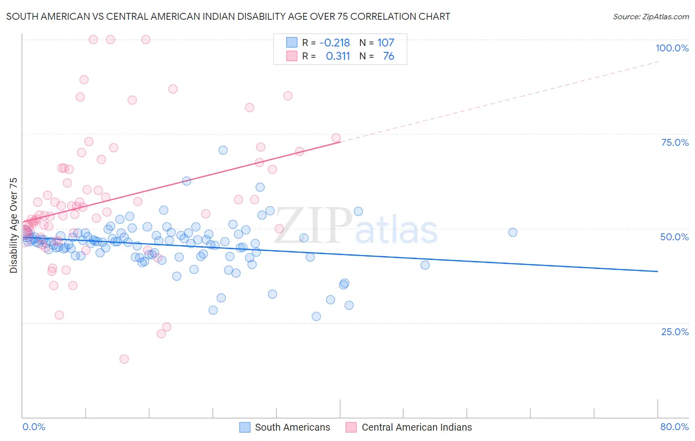 South American vs Central American Indian Disability Age Over 75