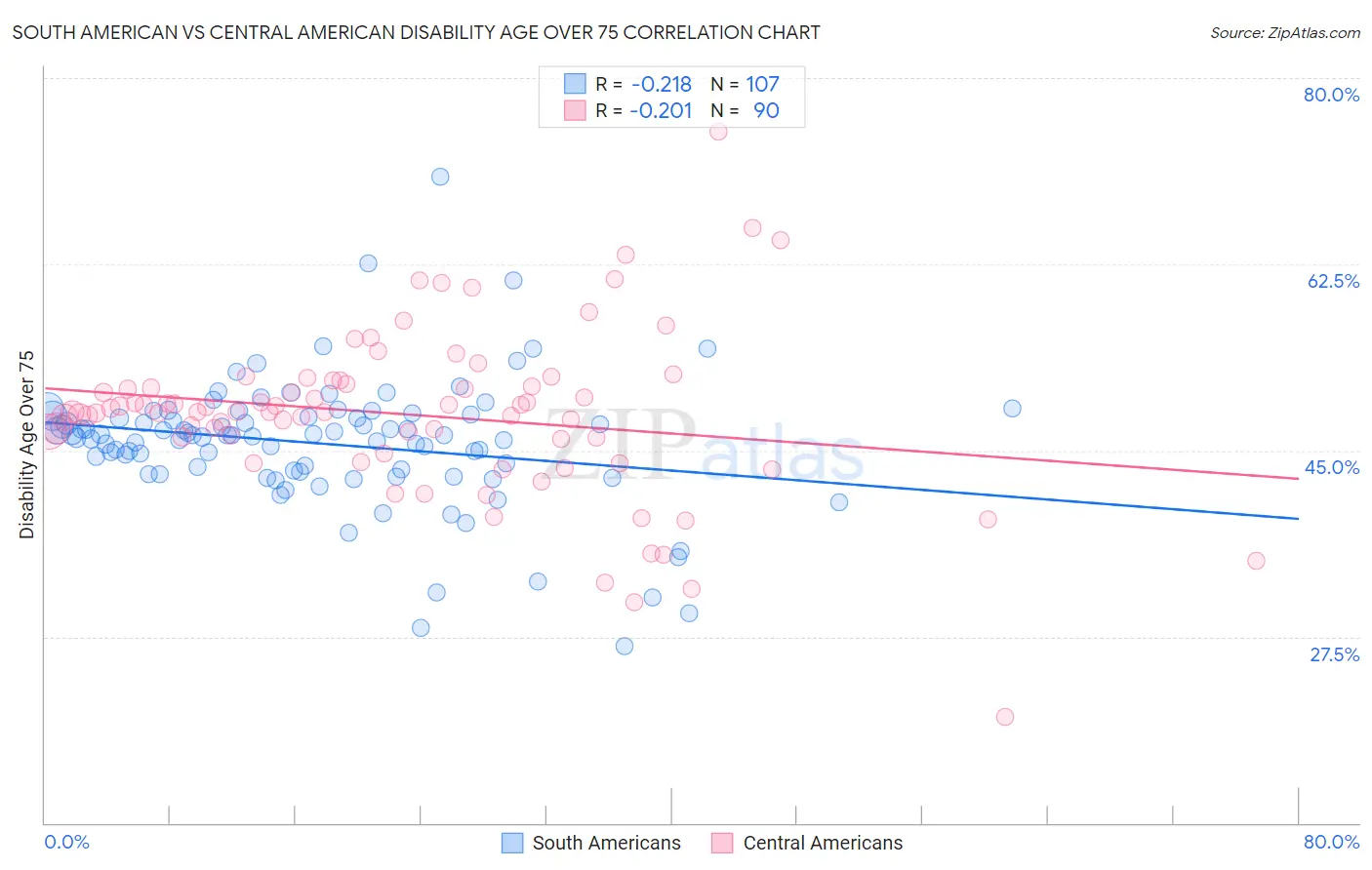 South American vs Central American Disability Age Over 75