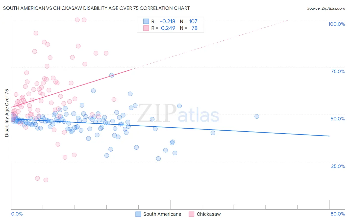 South American vs Chickasaw Disability Age Over 75