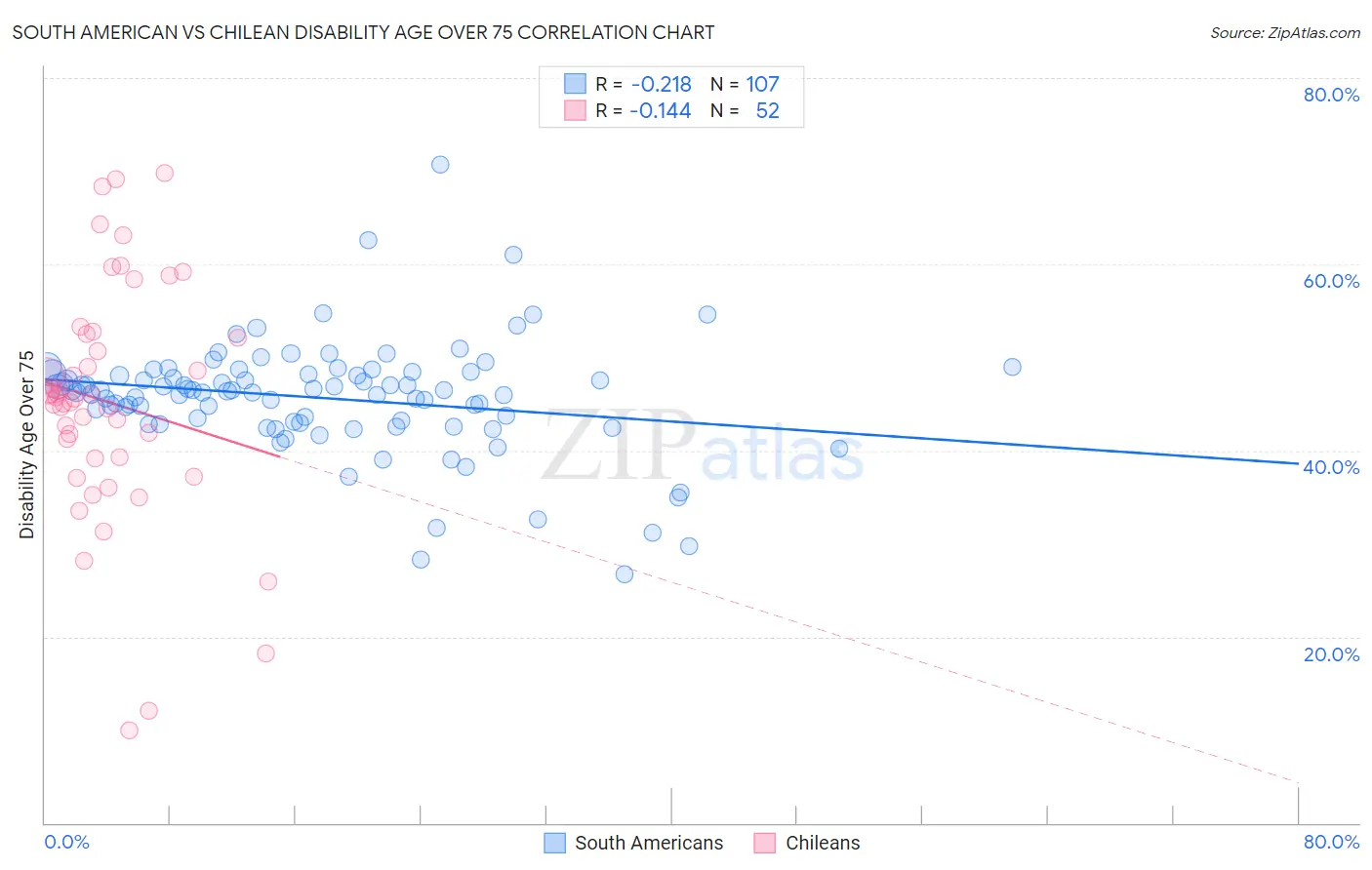 South American vs Chilean Disability Age Over 75