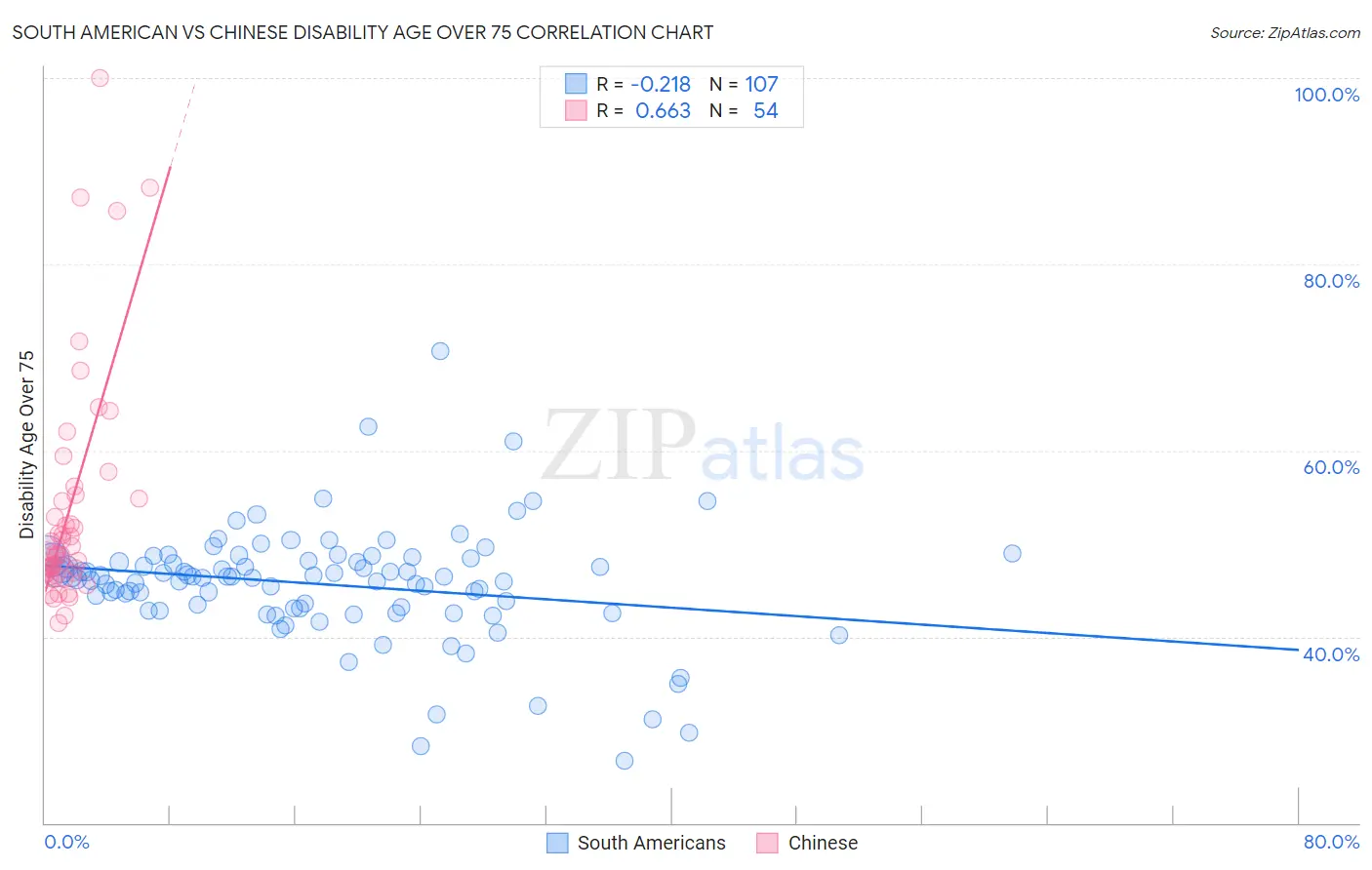 South American vs Chinese Disability Age Over 75