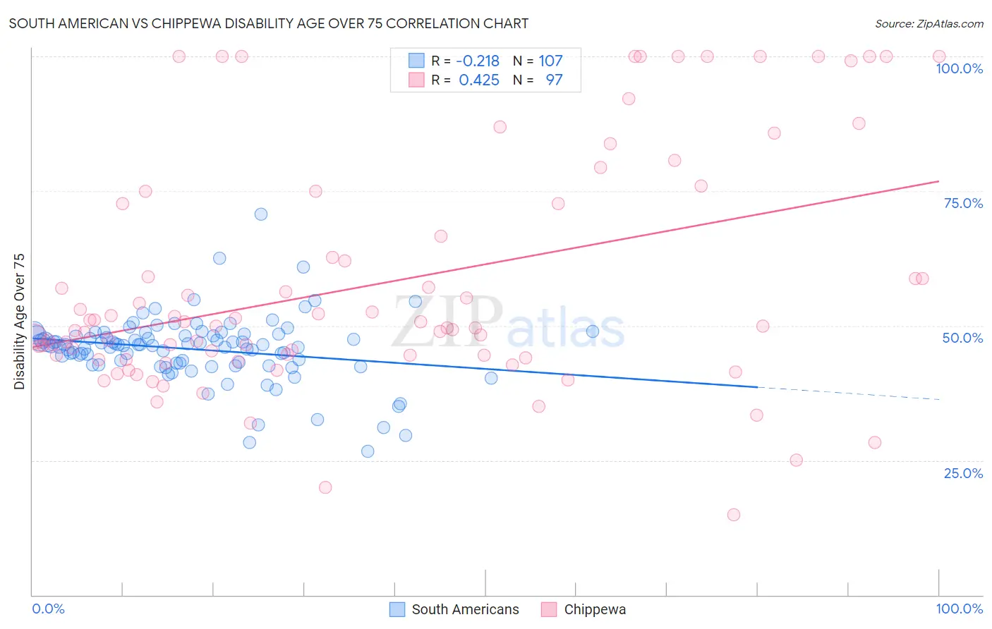 South American vs Chippewa Disability Age Over 75