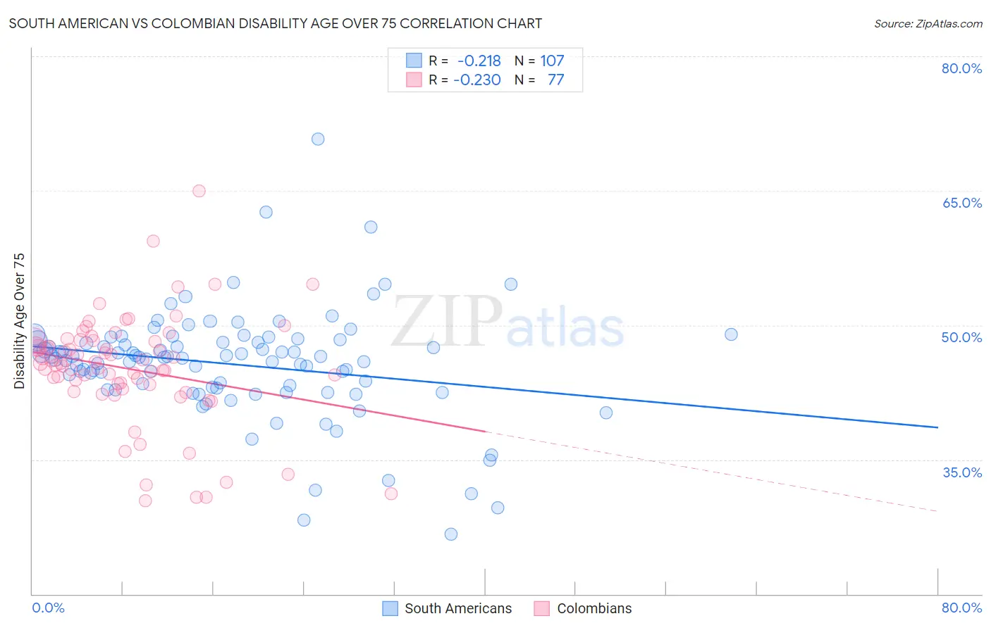 South American vs Colombian Disability Age Over 75
