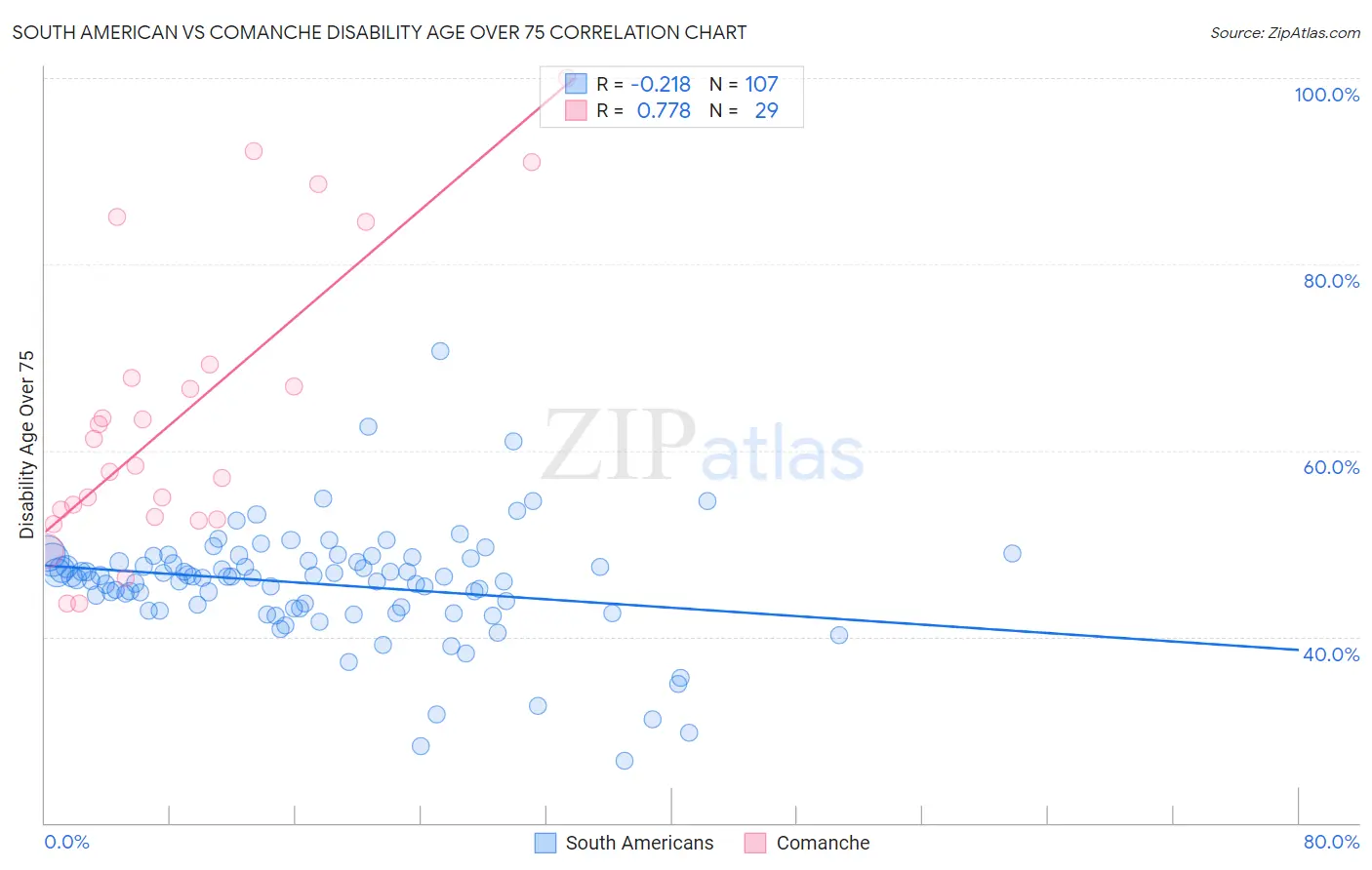 South American vs Comanche Disability Age Over 75