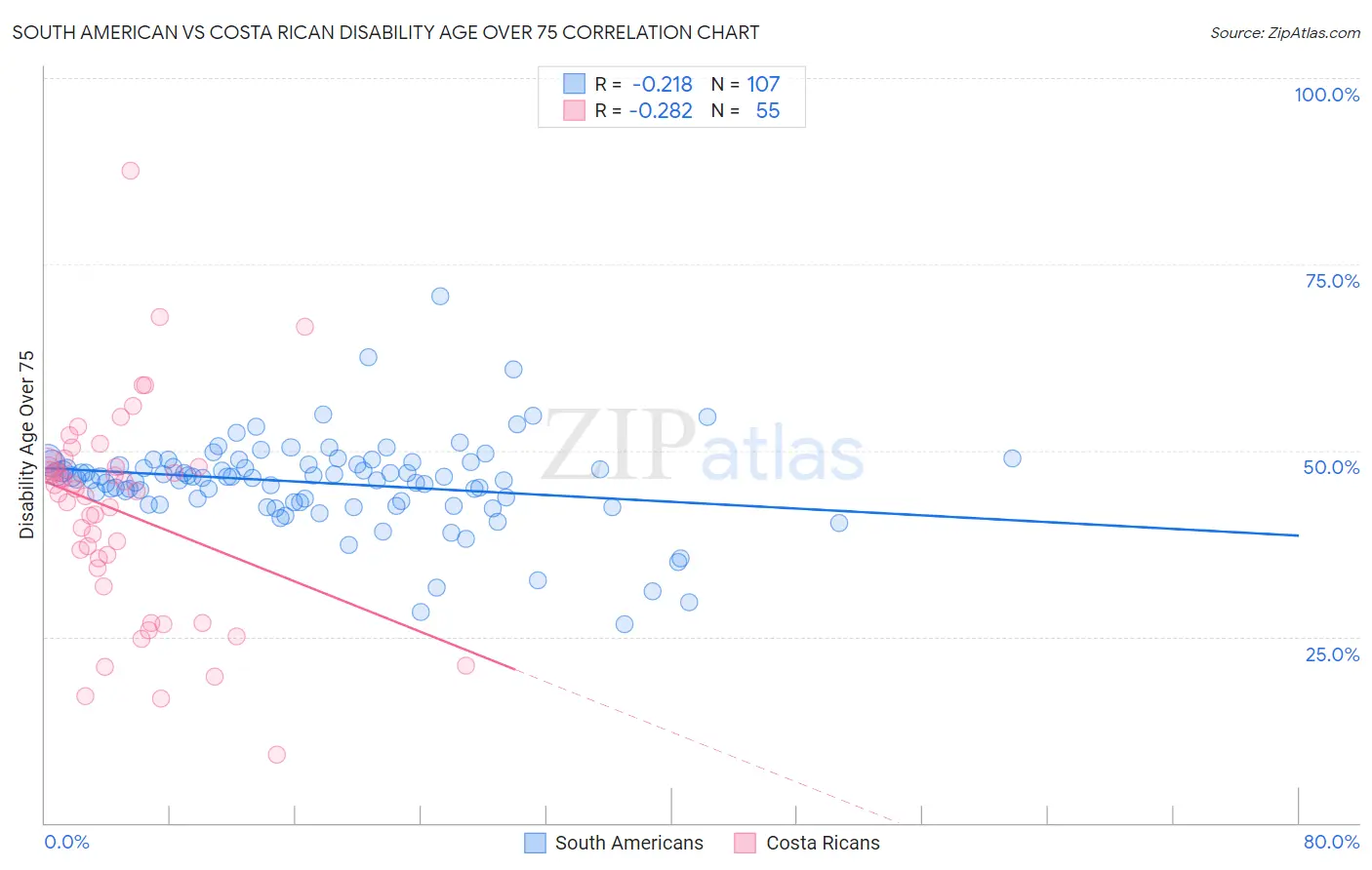 South American vs Costa Rican Disability Age Over 75