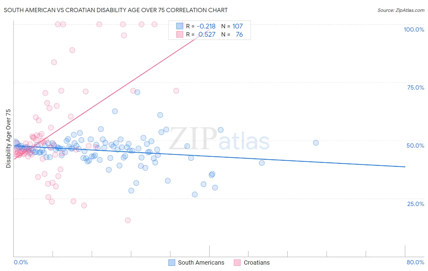 South American vs Croatian Disability Age Over 75