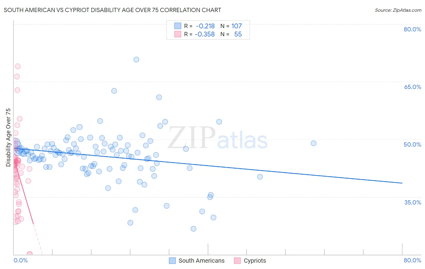 South American vs Cypriot Disability Age Over 75