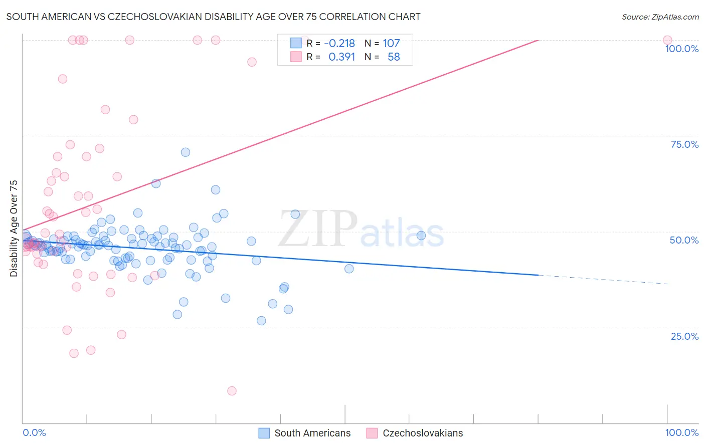 South American vs Czechoslovakian Disability Age Over 75