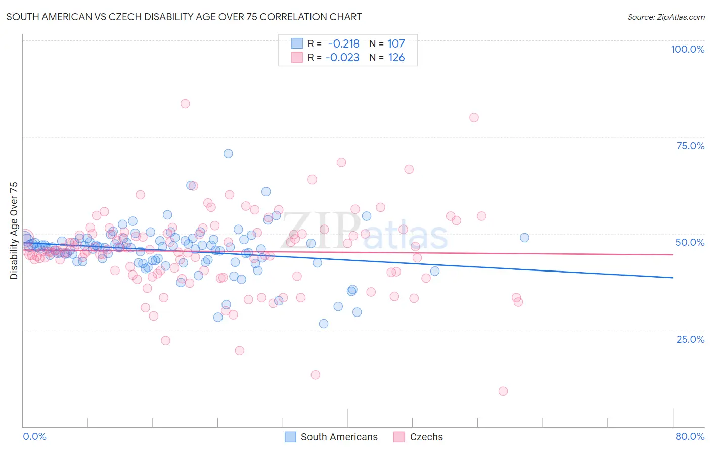 South American vs Czech Disability Age Over 75