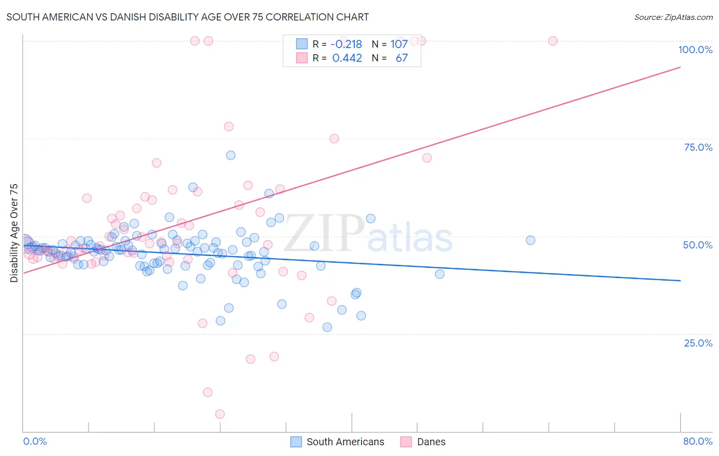 South American vs Danish Disability Age Over 75