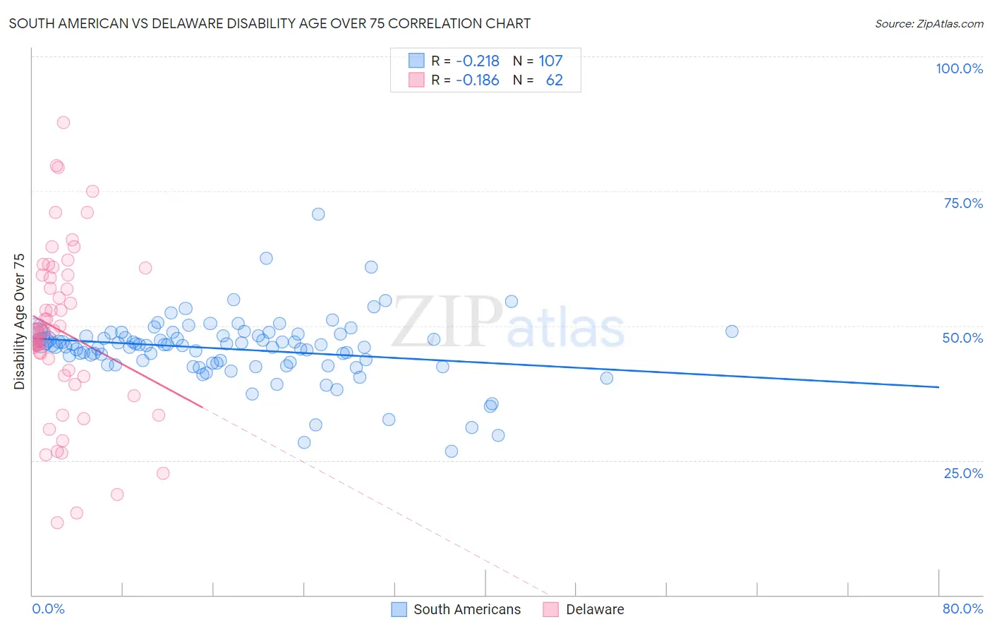 South American vs Delaware Disability Age Over 75