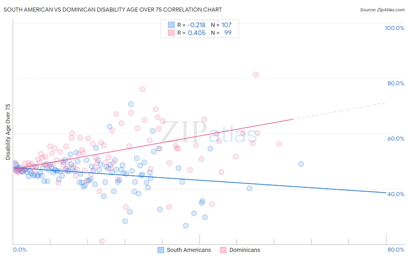 South American vs Dominican Disability Age Over 75