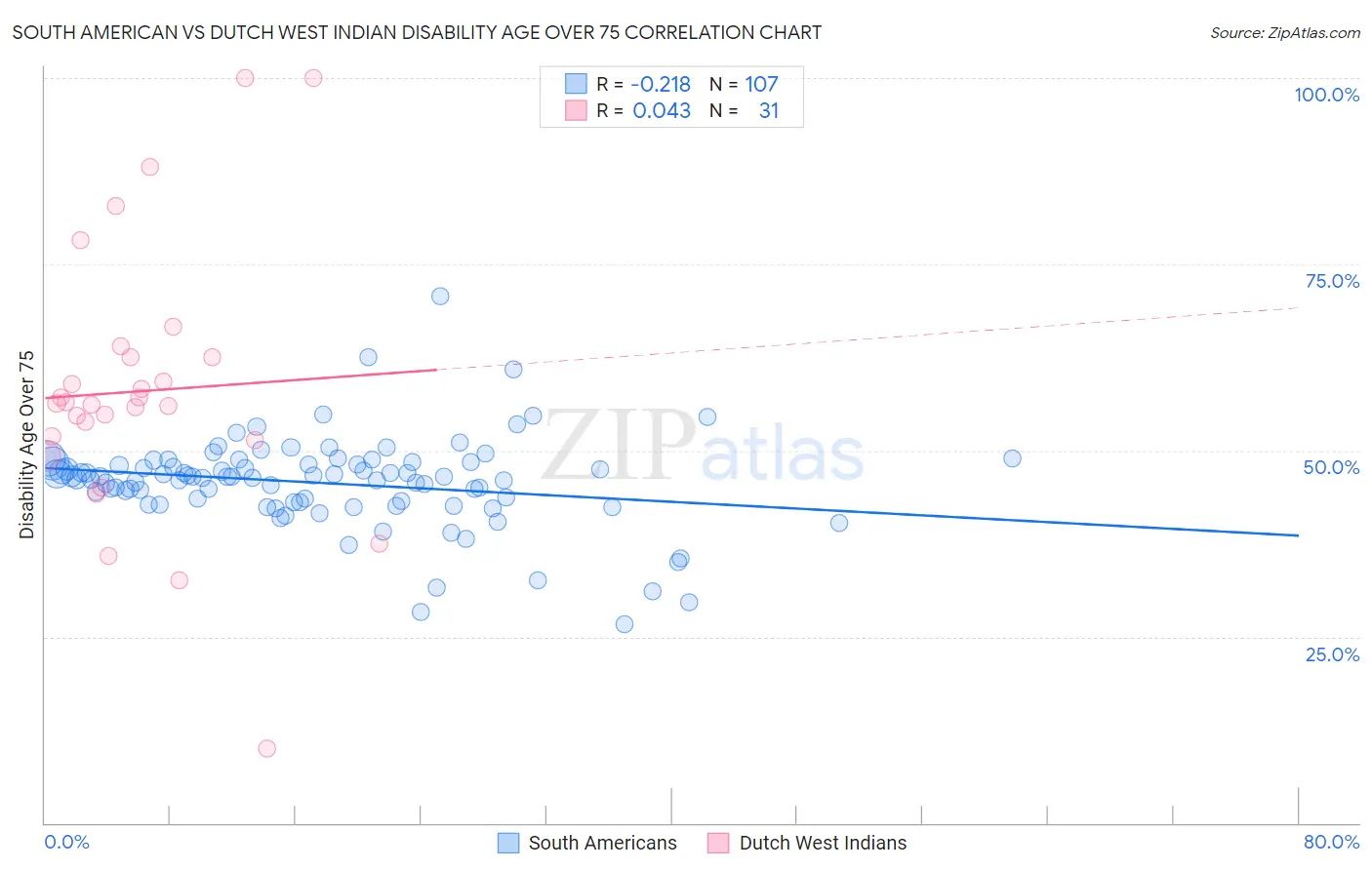 South American vs Dutch West Indian Disability Age Over 75