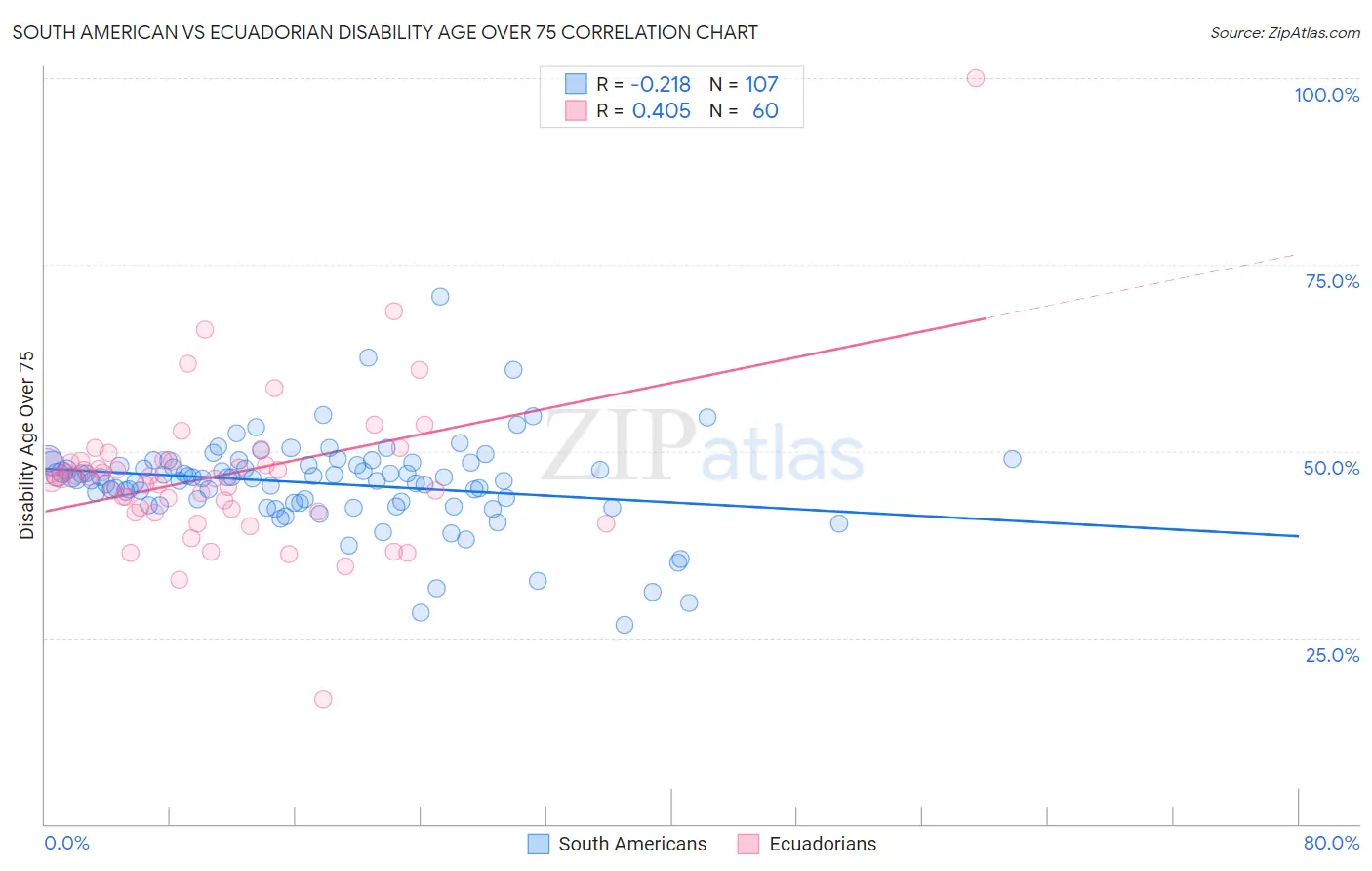 South American vs Ecuadorian Disability Age Over 75