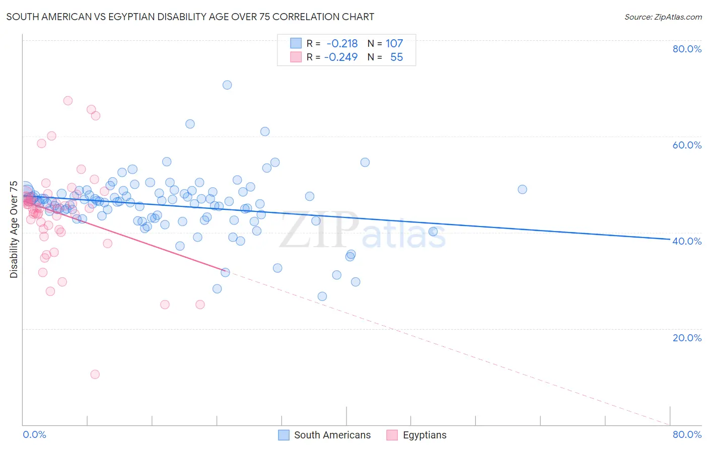 South American vs Egyptian Disability Age Over 75