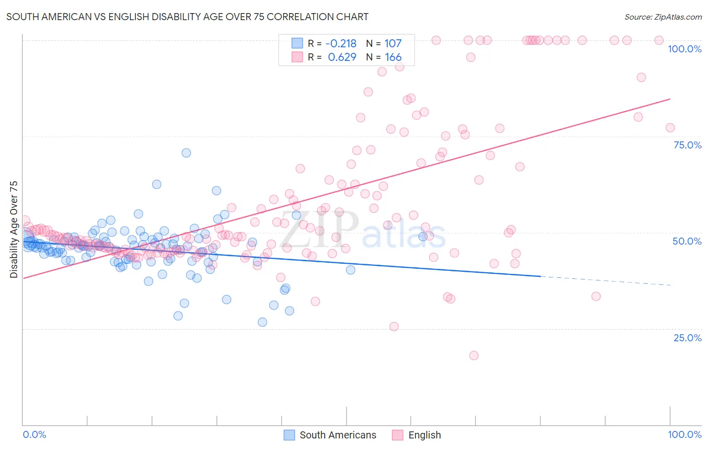 South American vs English Disability Age Over 75