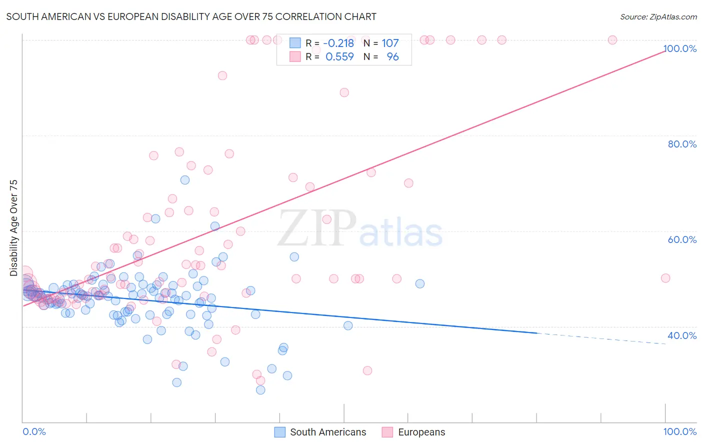 South American vs European Disability Age Over 75
