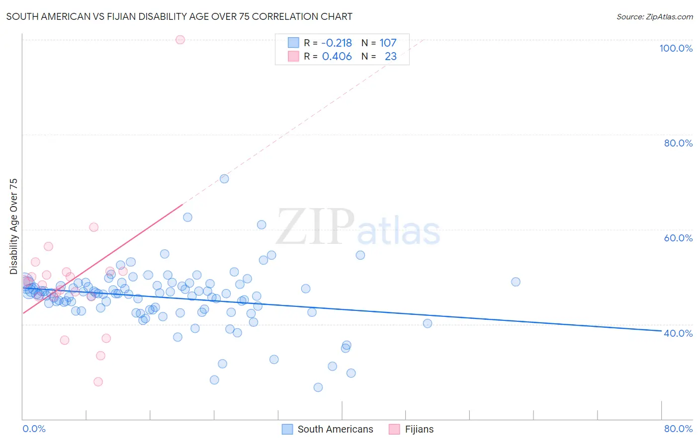 South American vs Fijian Disability Age Over 75