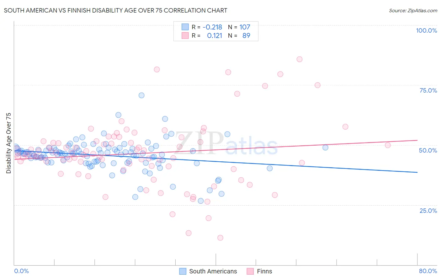 South American vs Finnish Disability Age Over 75