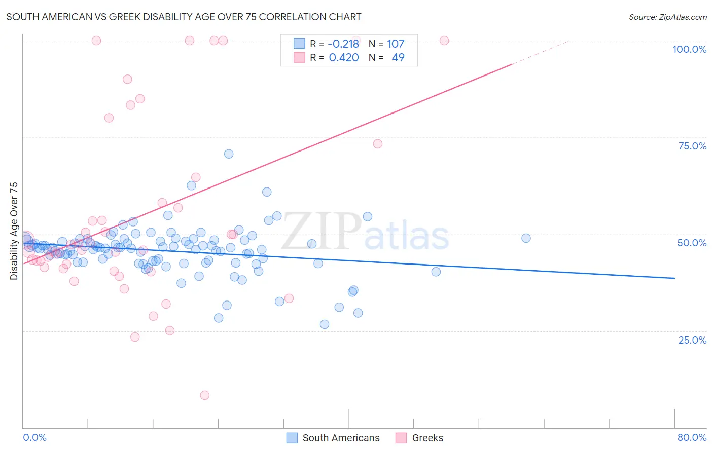 South American vs Greek Disability Age Over 75