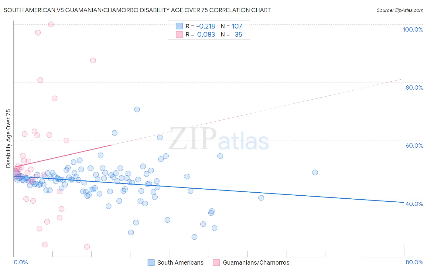 South American vs Guamanian/Chamorro Disability Age Over 75