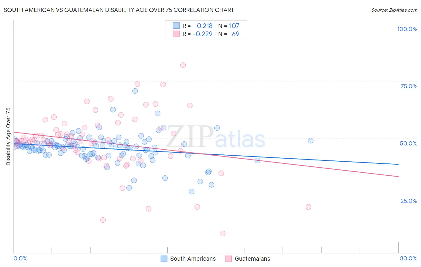 South American vs Guatemalan Disability Age Over 75